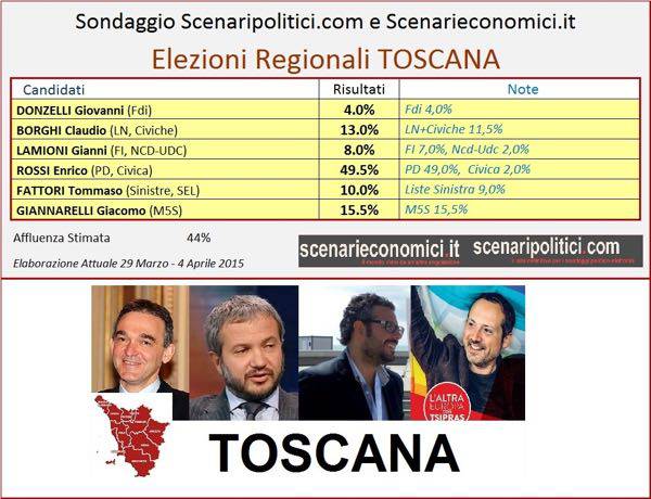 #ElezioniToscana: ecco il sondaggio a meno di due mesi dal voto. Rossi stacca tutti, affluenza choc