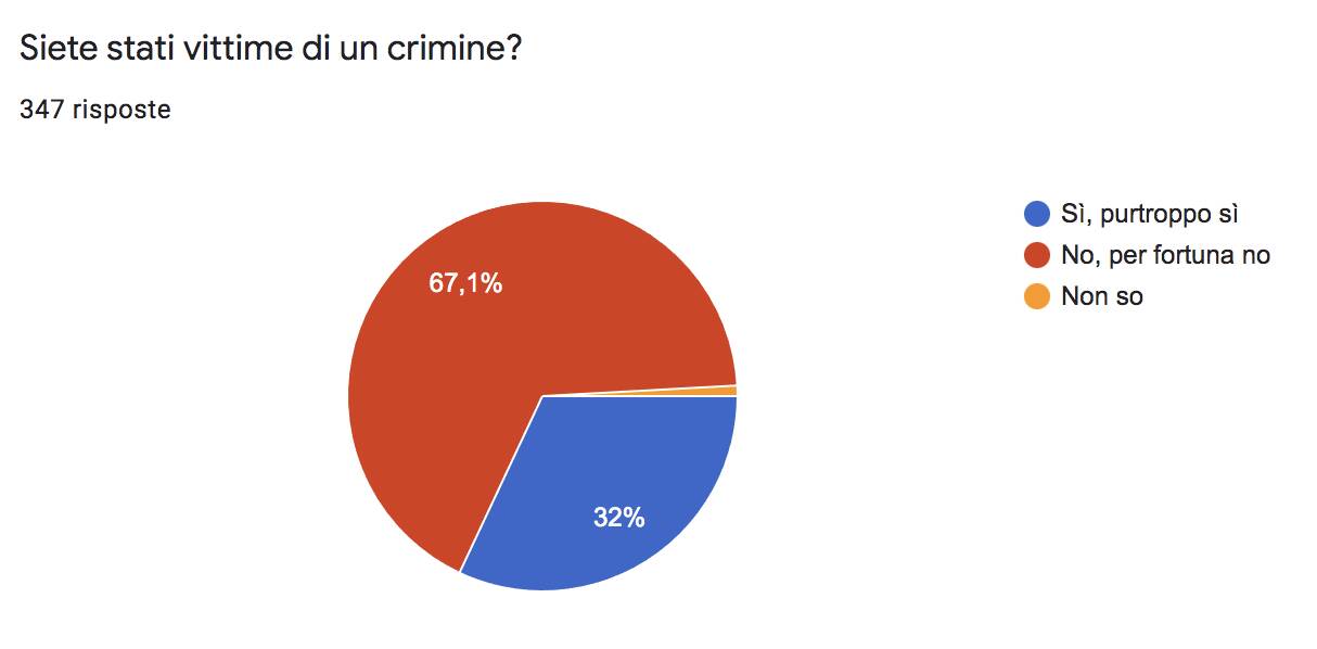 Sicurezza: sondaggio 2022 - GRAFICI